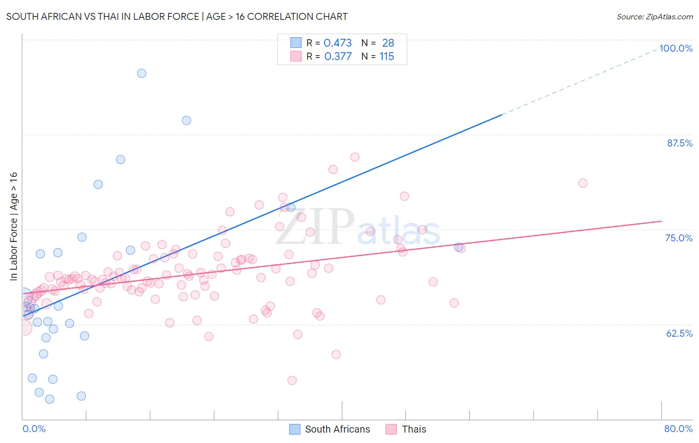 South African vs Thai In Labor Force | Age > 16
