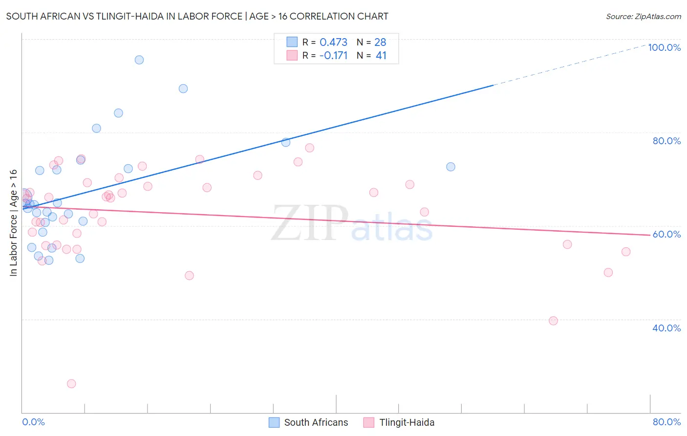 South African vs Tlingit-Haida In Labor Force | Age > 16