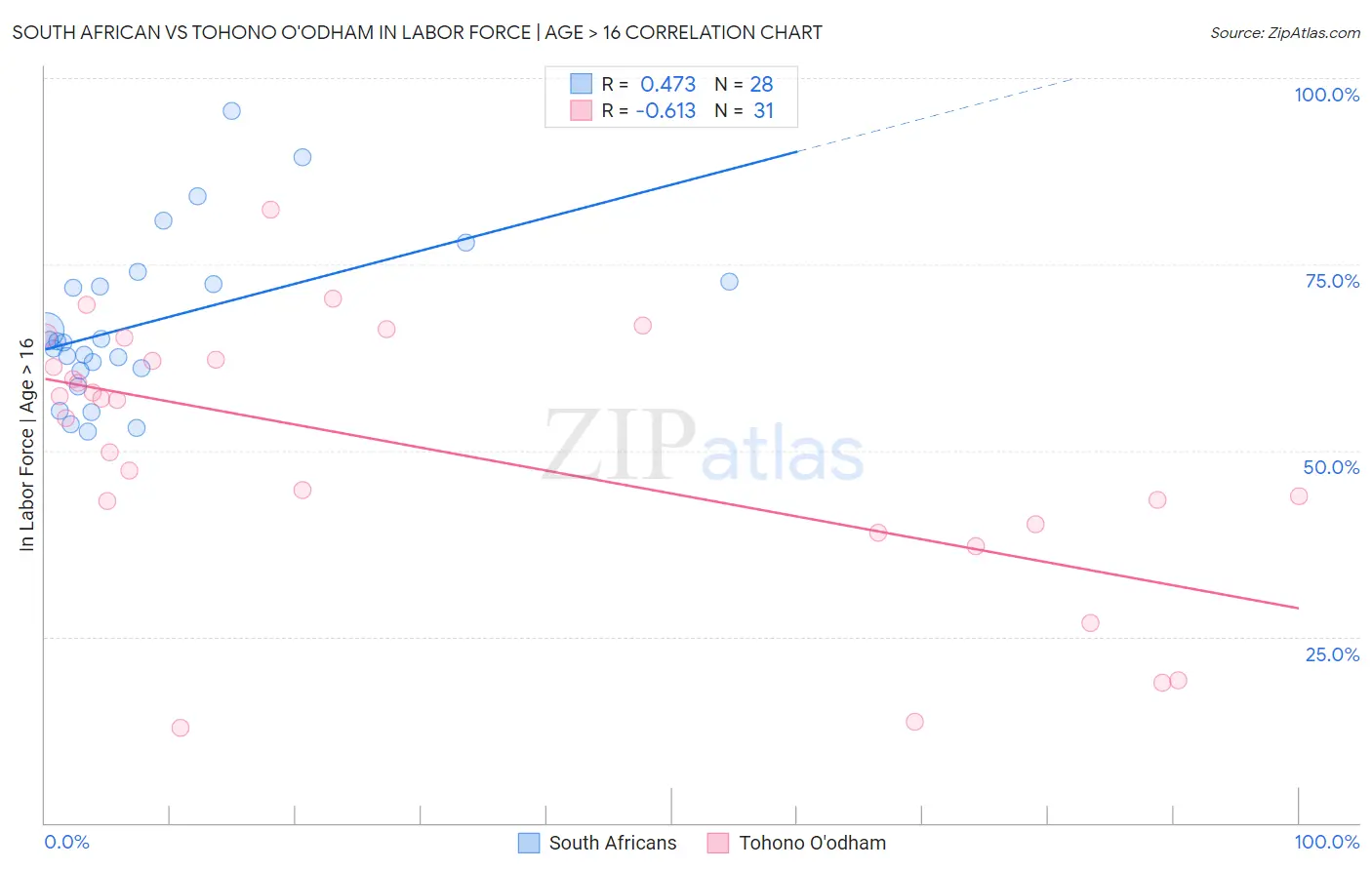 South African vs Tohono O'odham In Labor Force | Age > 16