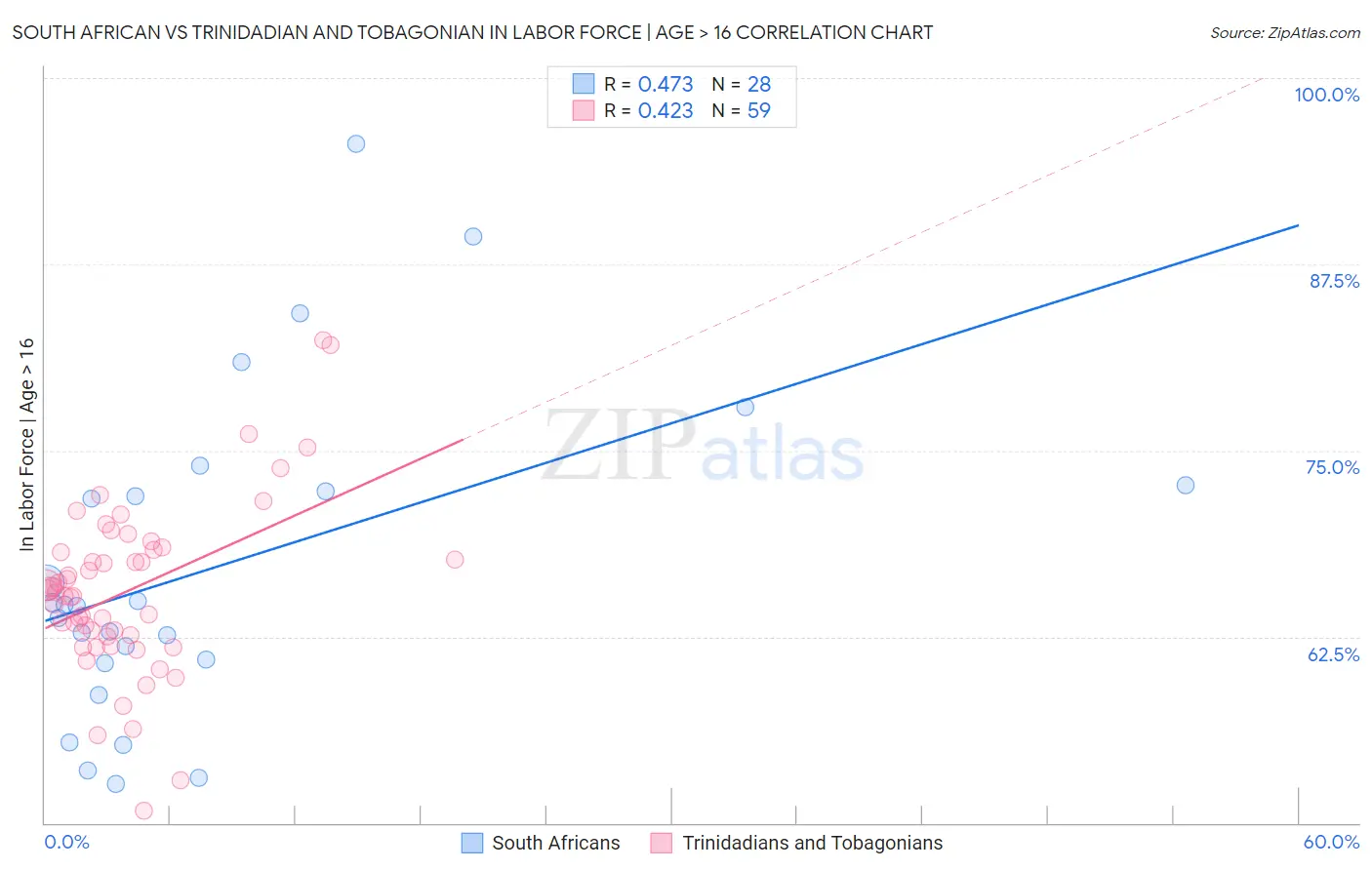 South African vs Trinidadian and Tobagonian In Labor Force | Age > 16