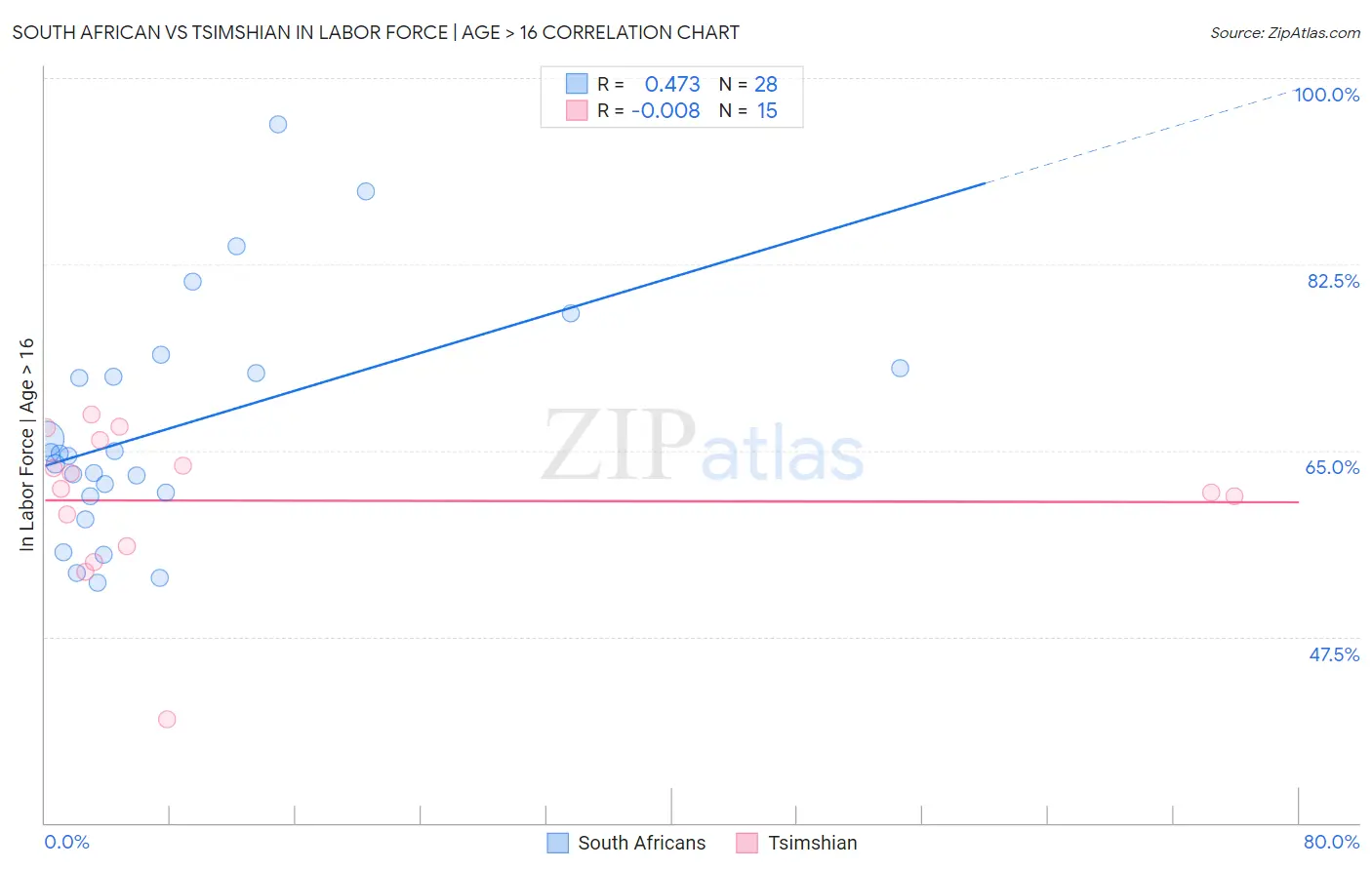 South African vs Tsimshian In Labor Force | Age > 16