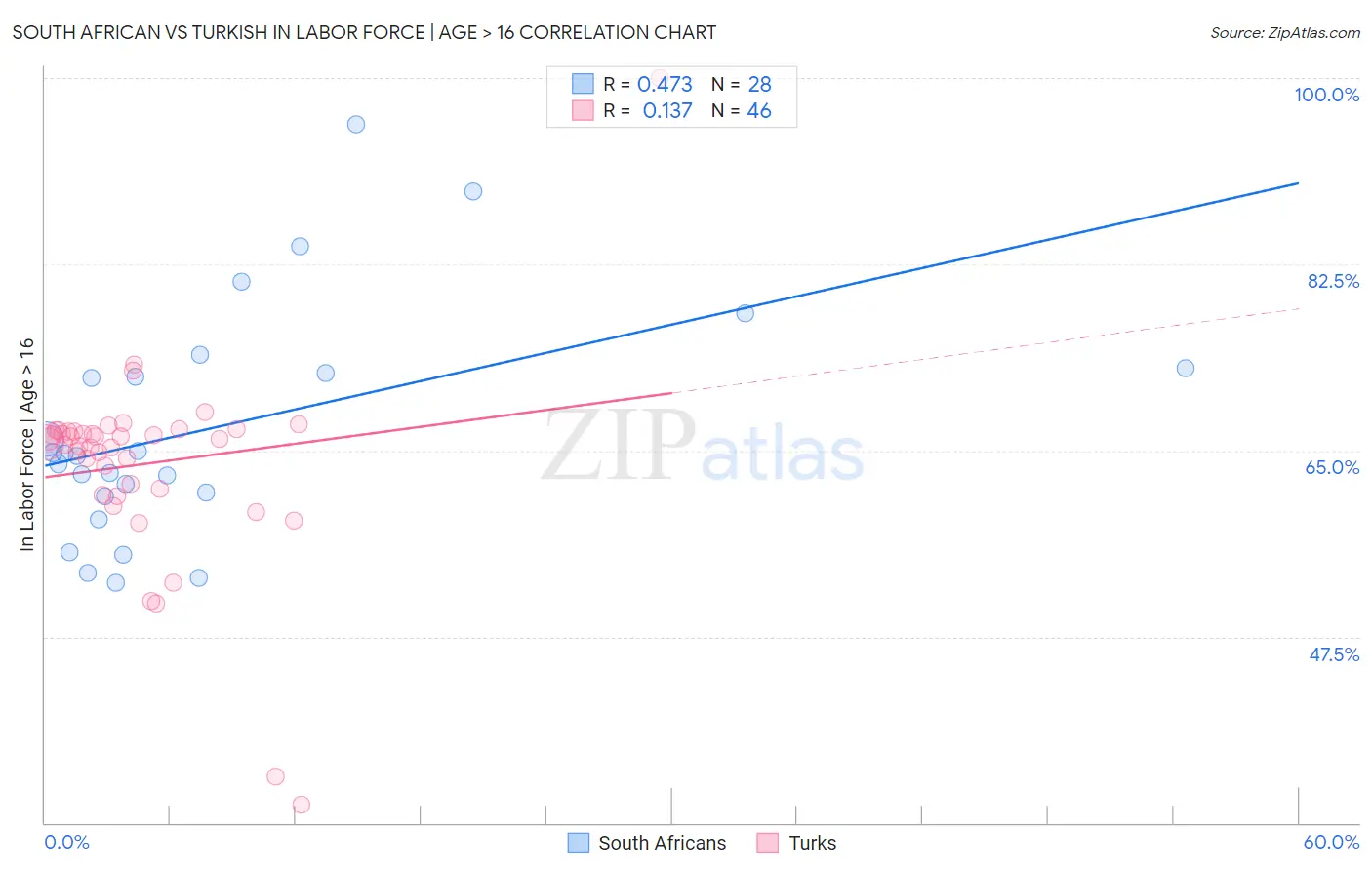 South African vs Turkish In Labor Force | Age > 16