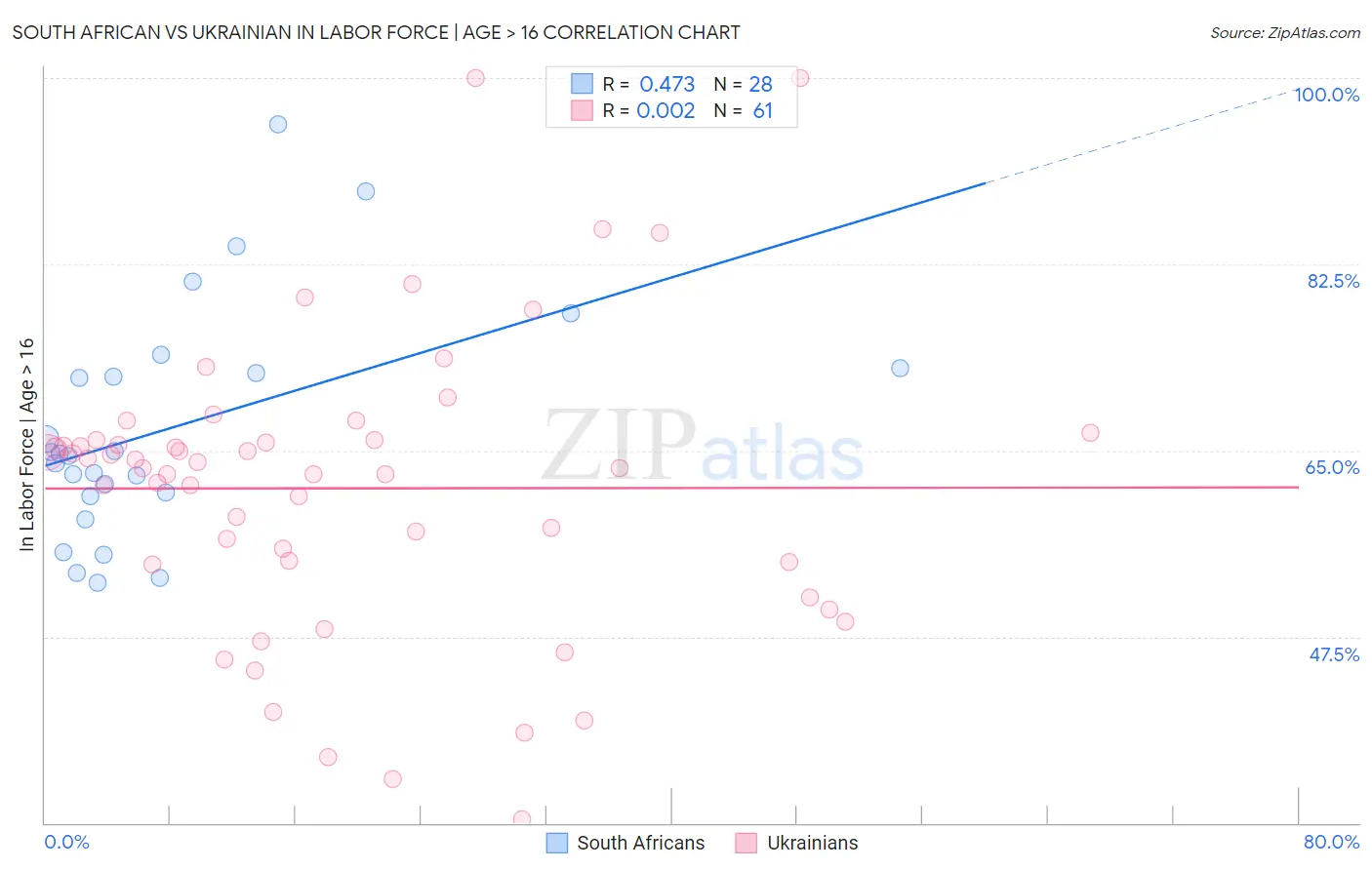 South African vs Ukrainian In Labor Force | Age > 16