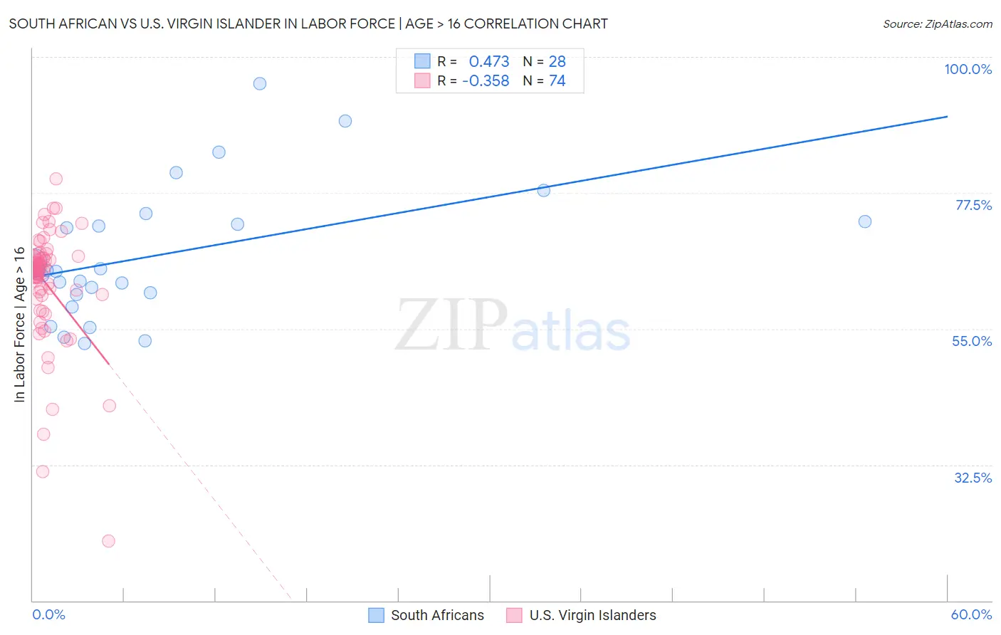 South African vs U.S. Virgin Islander In Labor Force | Age > 16