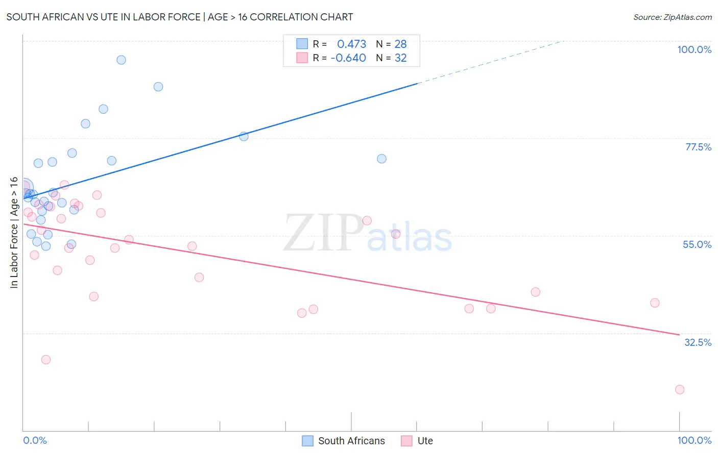 South African vs Ute In Labor Force | Age > 16