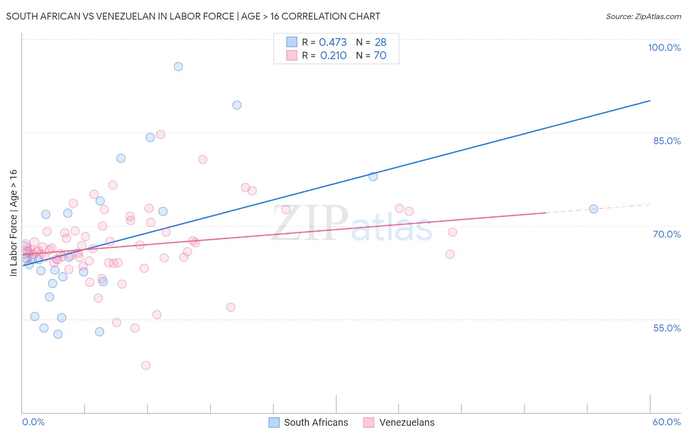 South African vs Venezuelan In Labor Force | Age > 16