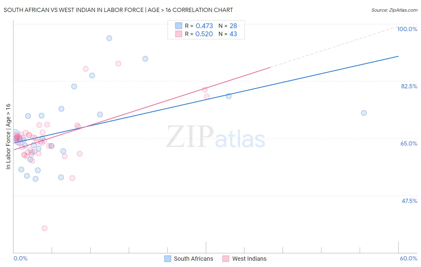 South African vs West Indian In Labor Force | Age > 16