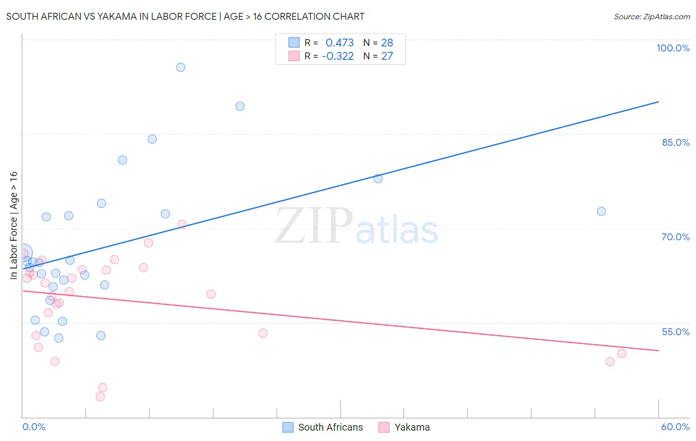 South African vs Yakama In Labor Force | Age > 16