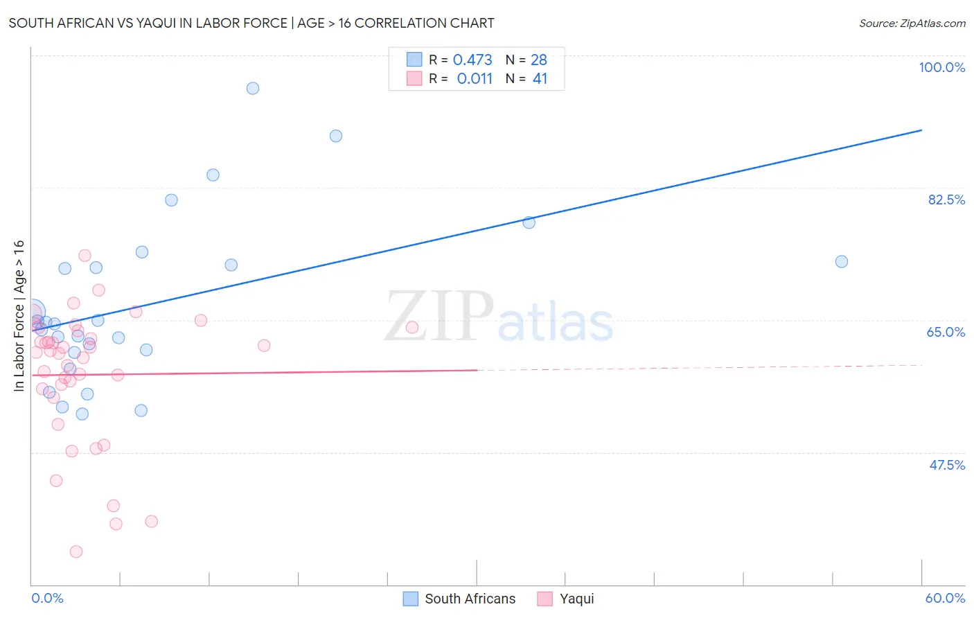 South African vs Yaqui In Labor Force | Age > 16