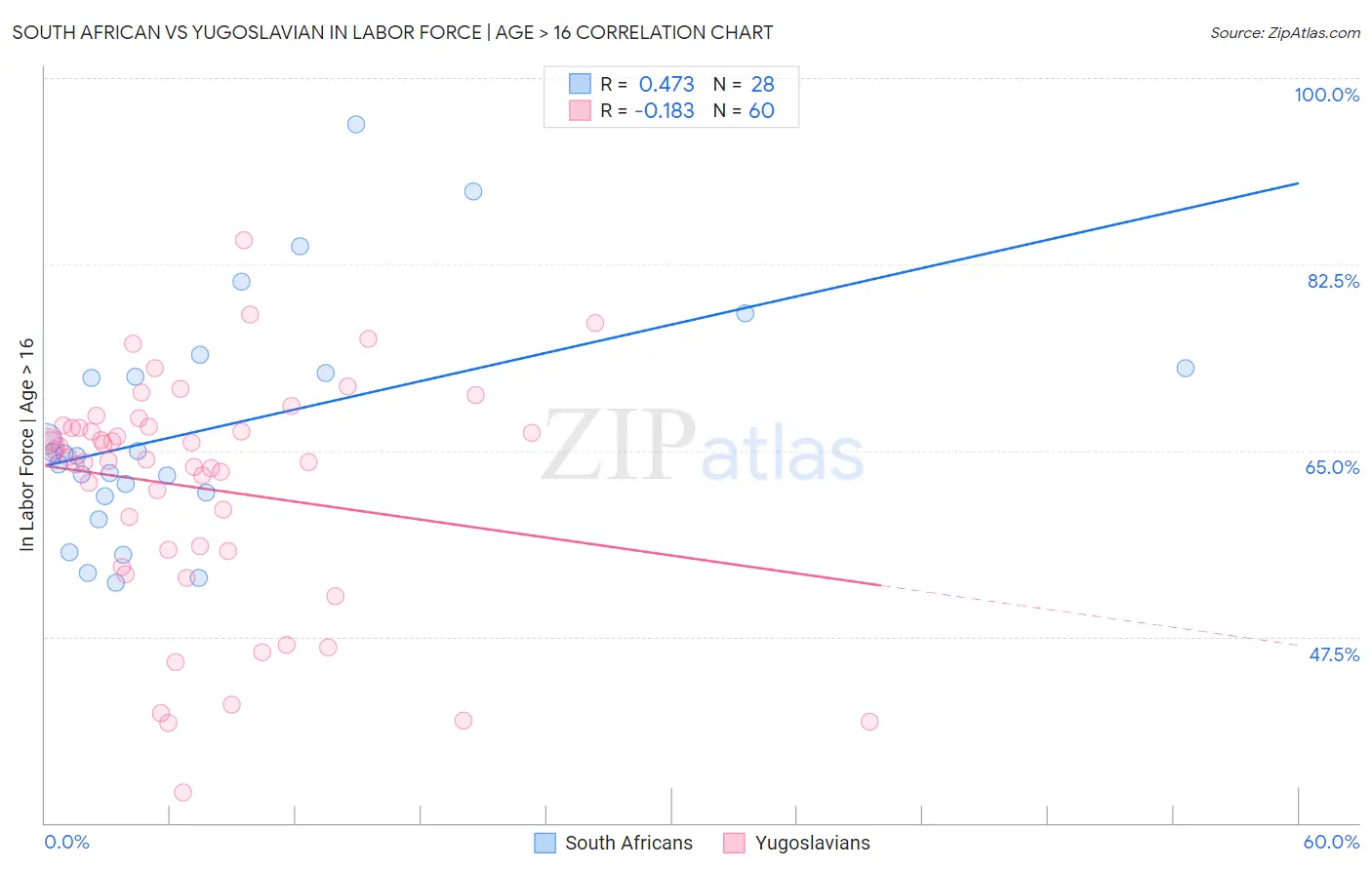 South African vs Yugoslavian In Labor Force | Age > 16