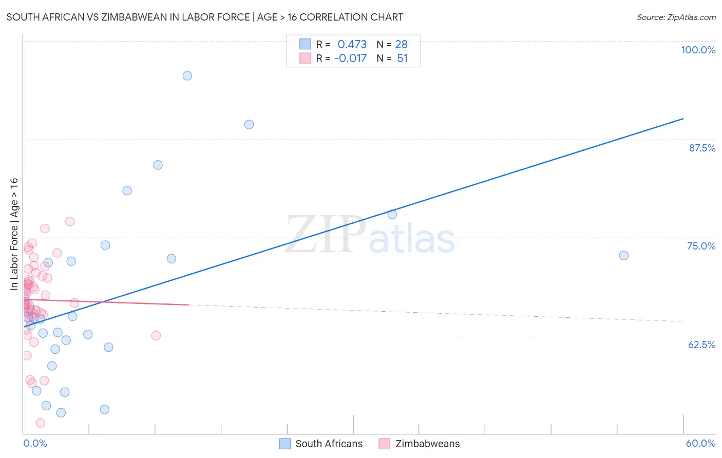 South African vs Zimbabwean In Labor Force | Age > 16