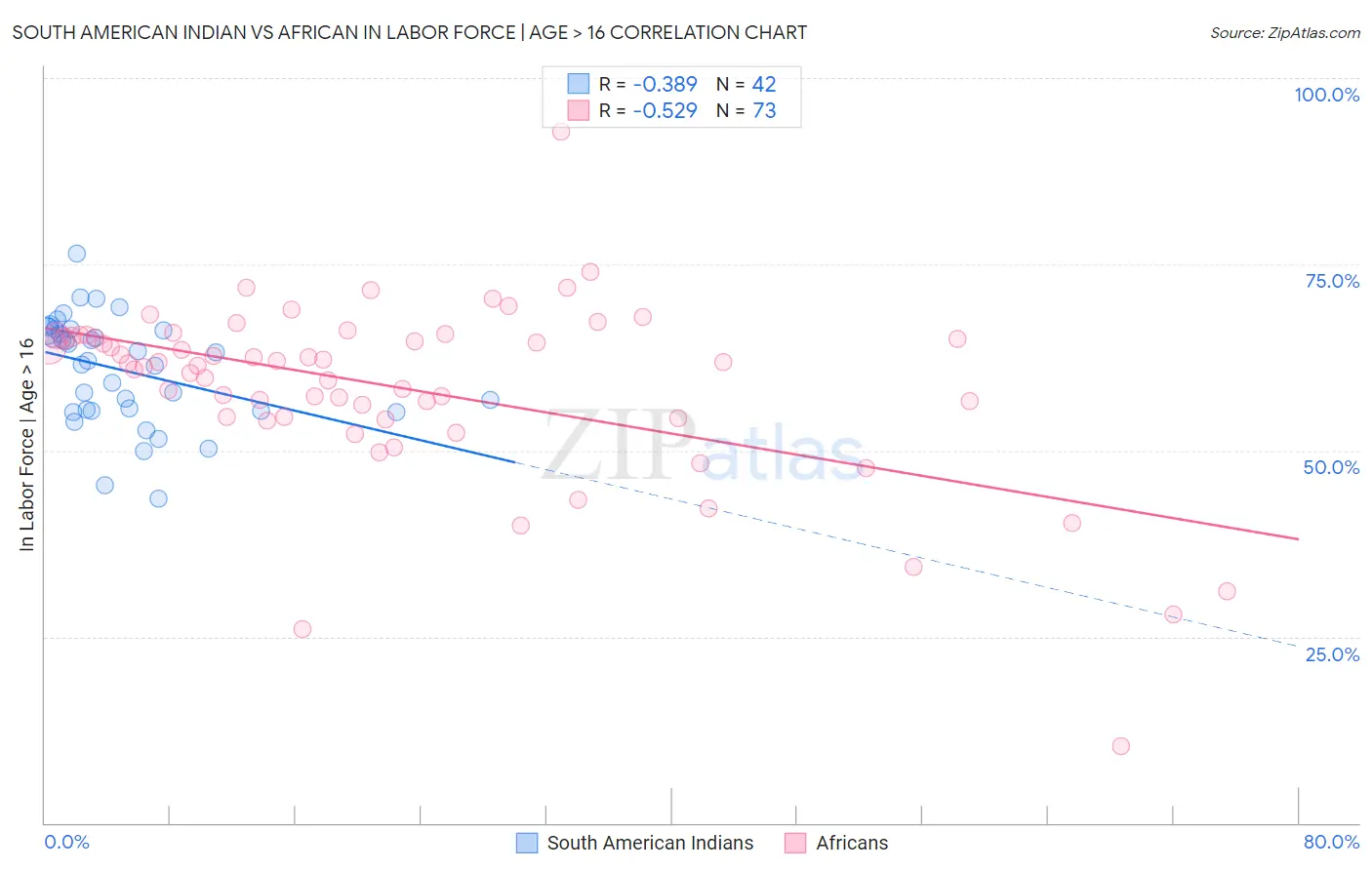 South American Indian vs African In Labor Force | Age > 16