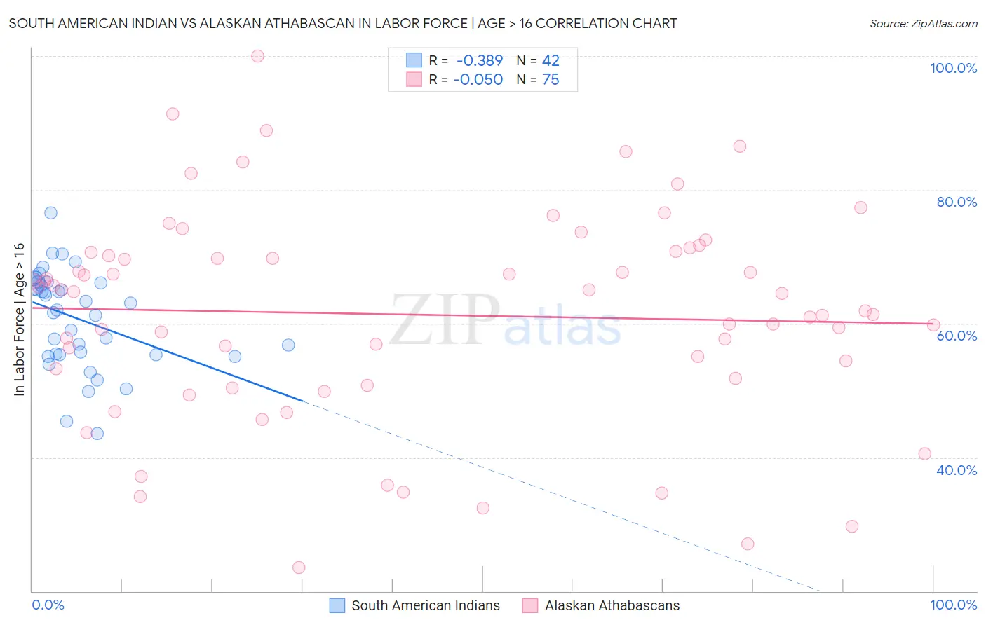 South American Indian vs Alaskan Athabascan In Labor Force | Age > 16