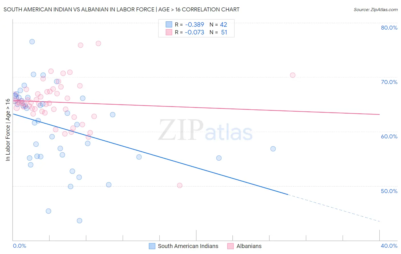 South American Indian vs Albanian In Labor Force | Age > 16