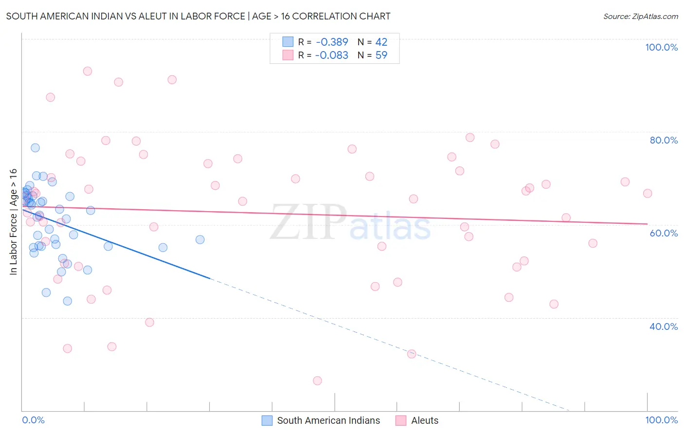 South American Indian vs Aleut In Labor Force | Age > 16