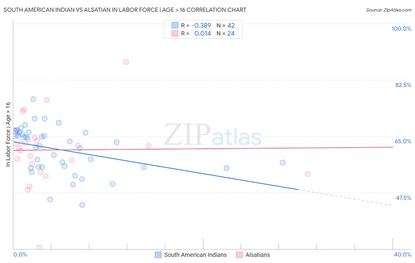 South American Indian vs Alsatian In Labor Force | Age > 16