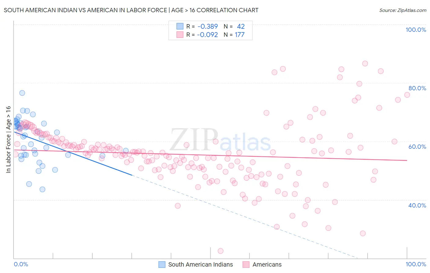 South American Indian vs American In Labor Force | Age > 16