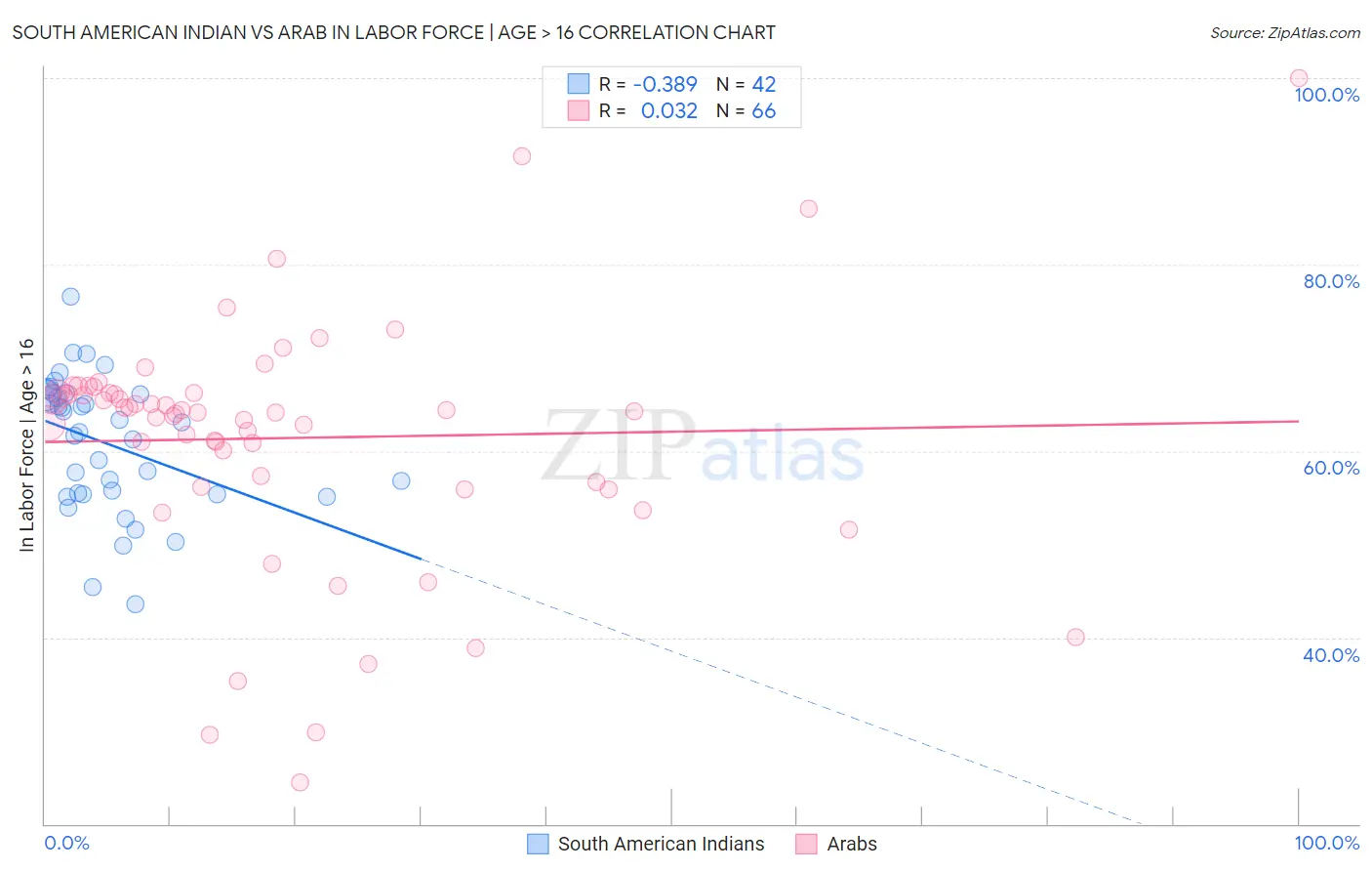 South American Indian vs Arab In Labor Force | Age > 16