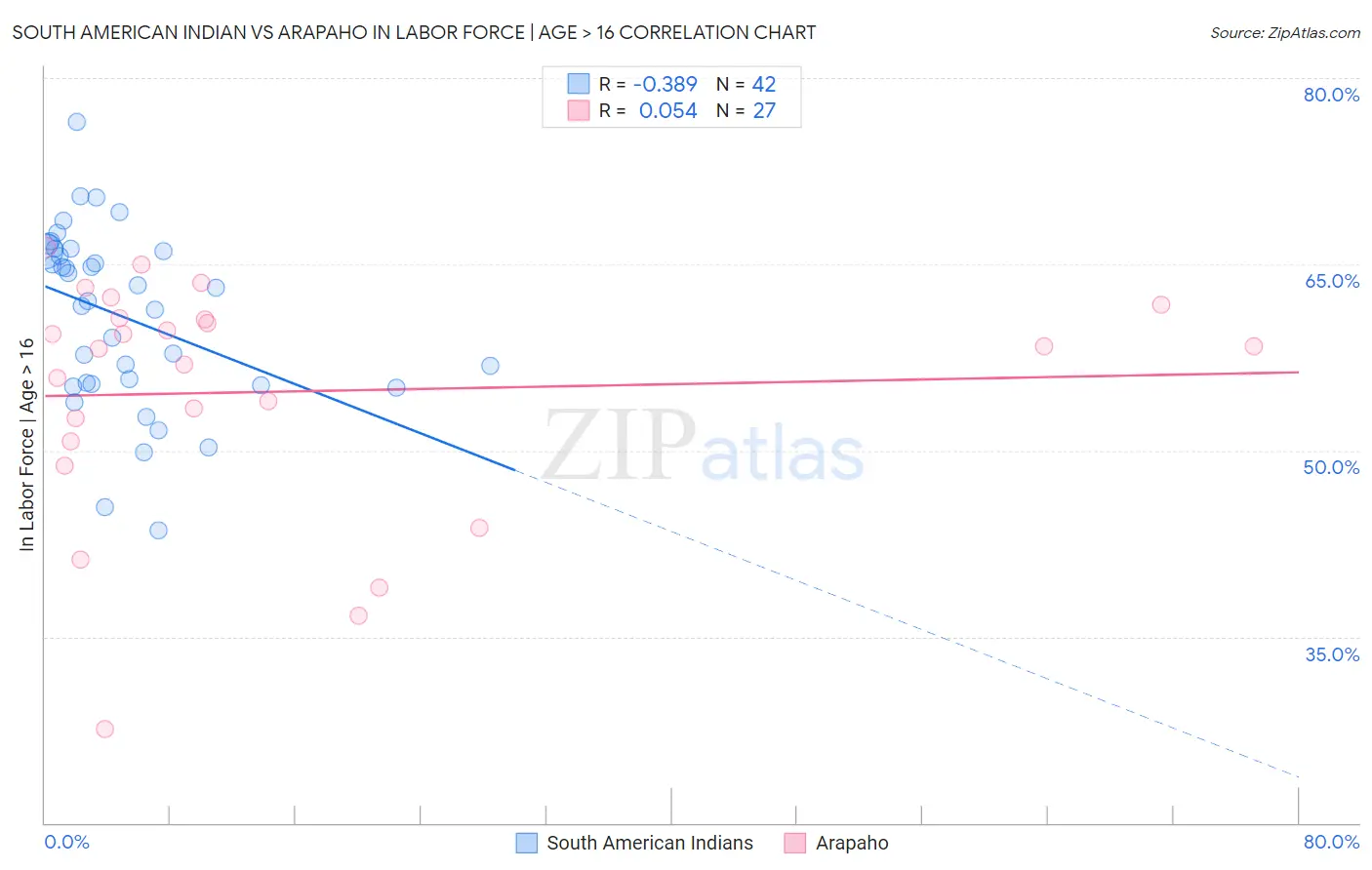 South American Indian vs Arapaho In Labor Force | Age > 16