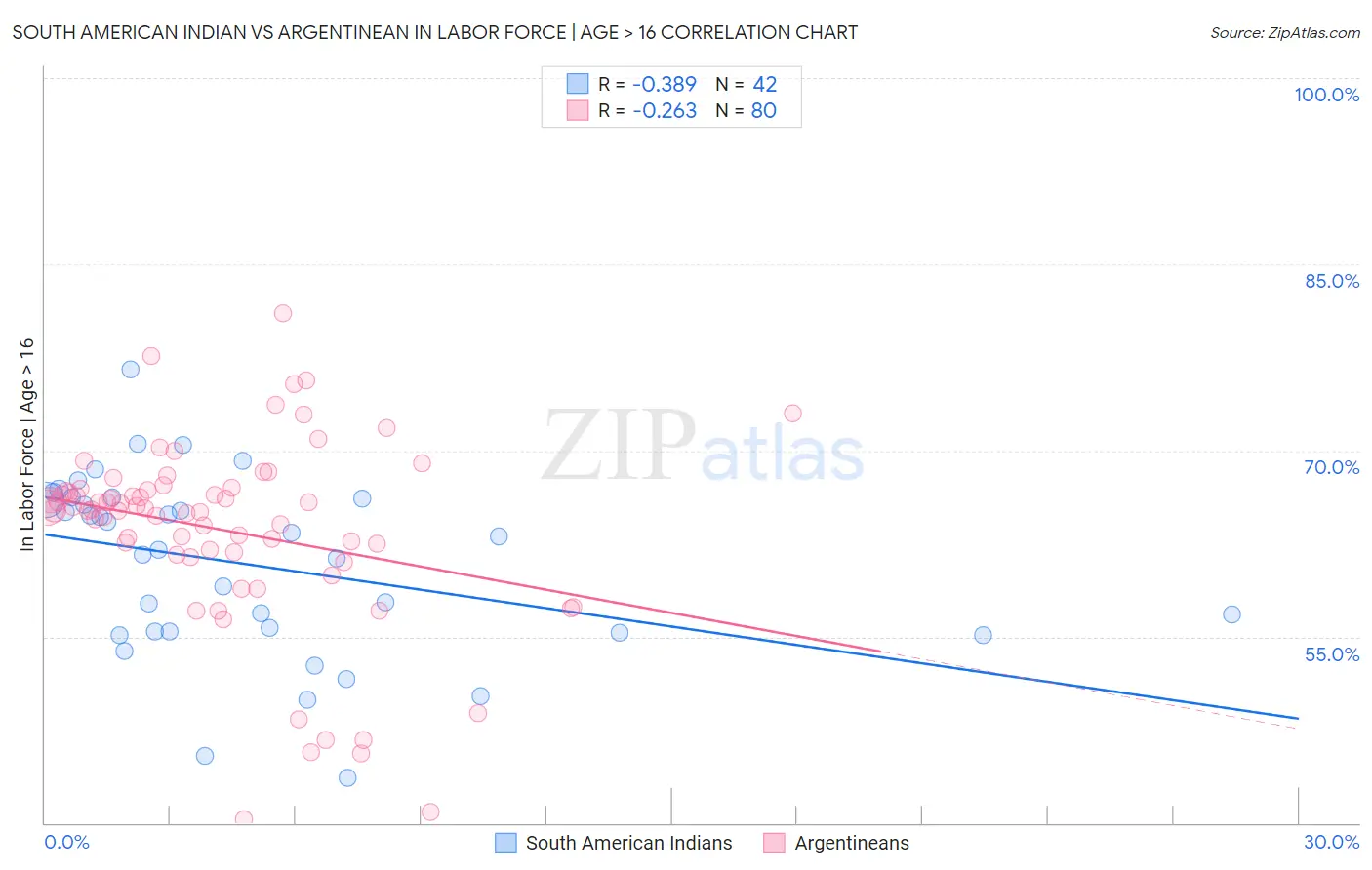 South American Indian vs Argentinean In Labor Force | Age > 16