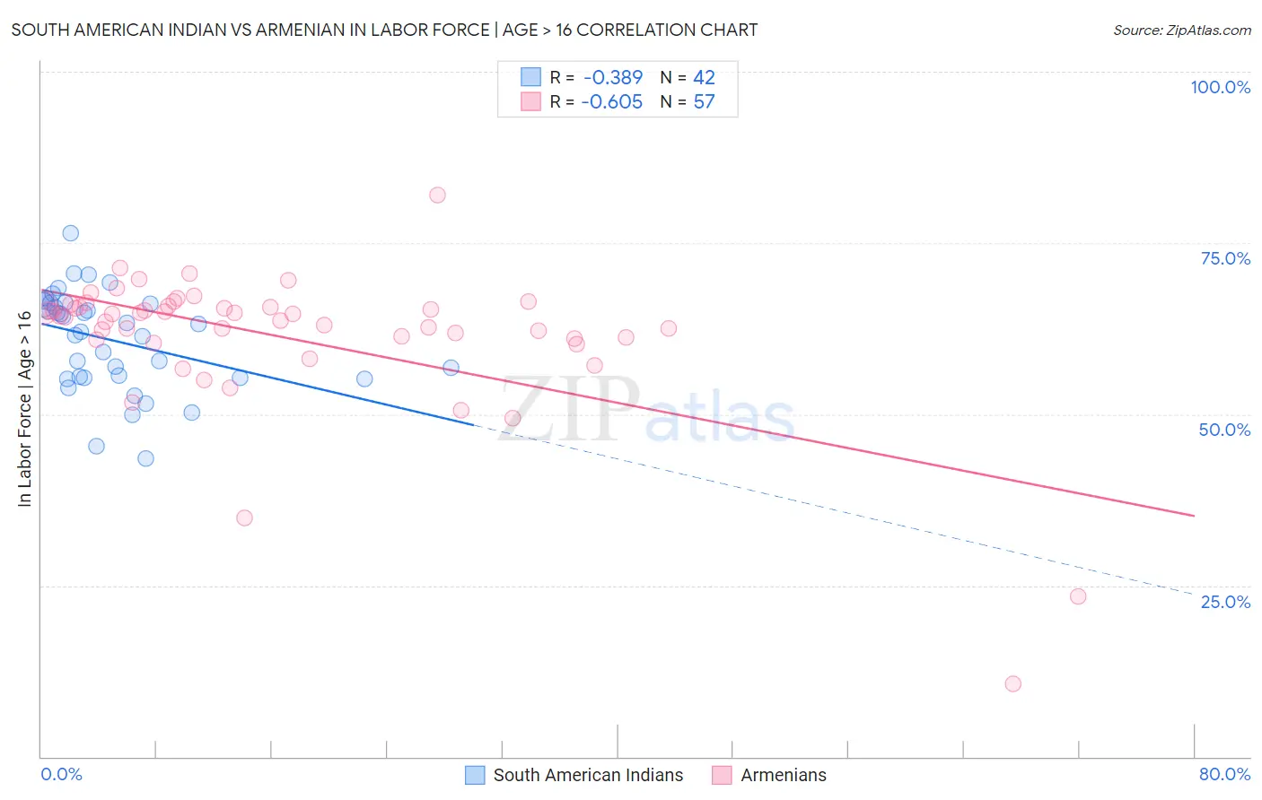 South American Indian vs Armenian In Labor Force | Age > 16