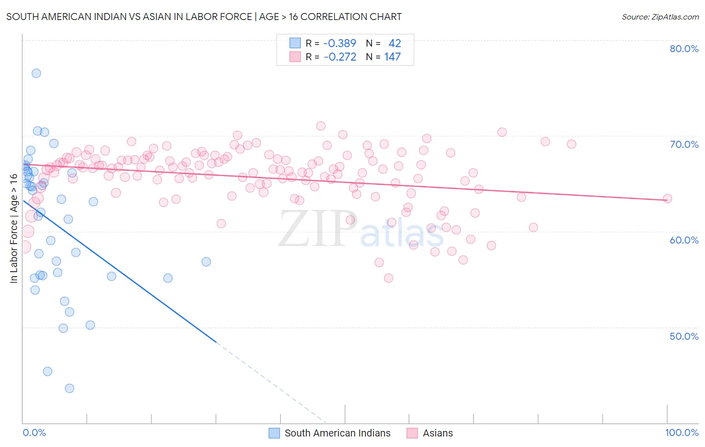 South American Indian vs Asian In Labor Force | Age > 16