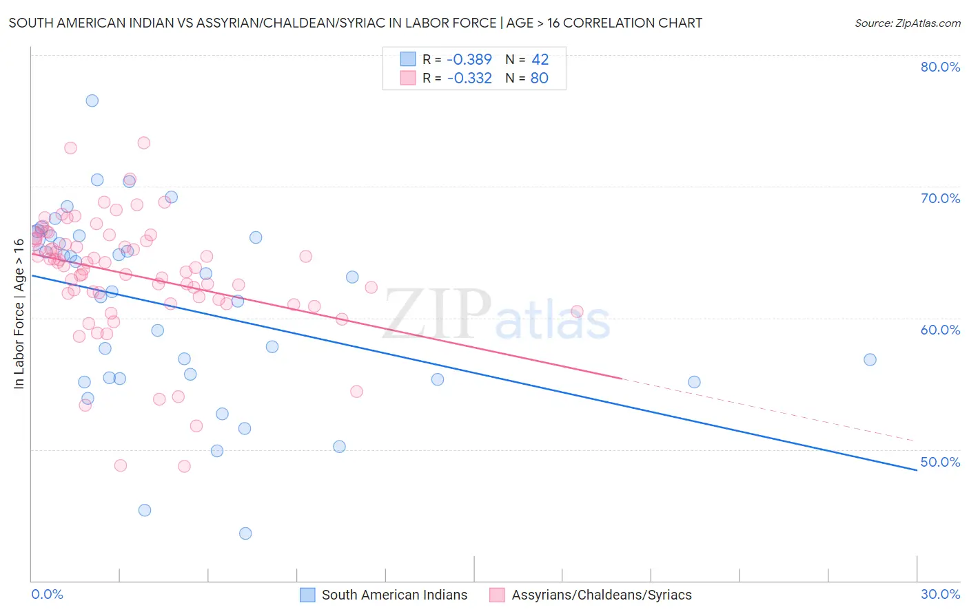 South American Indian vs Assyrian/Chaldean/Syriac In Labor Force | Age > 16