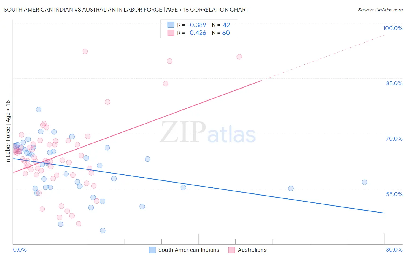 South American Indian vs Australian In Labor Force | Age > 16