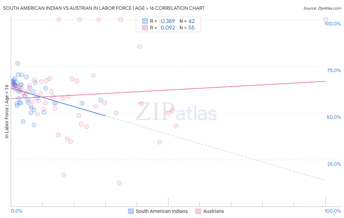 South American Indian vs Austrian In Labor Force | Age > 16