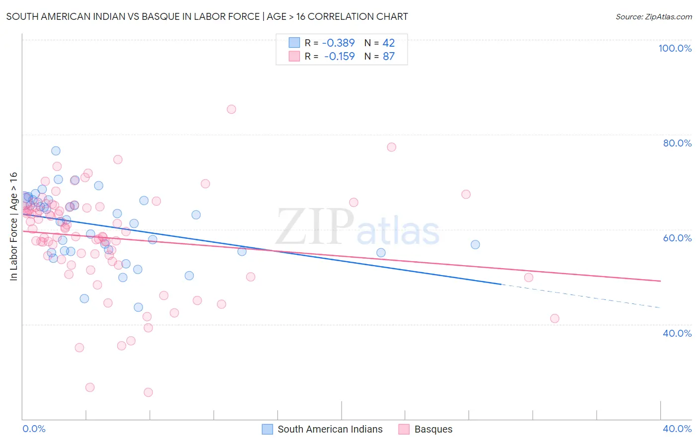 South American Indian vs Basque In Labor Force | Age > 16