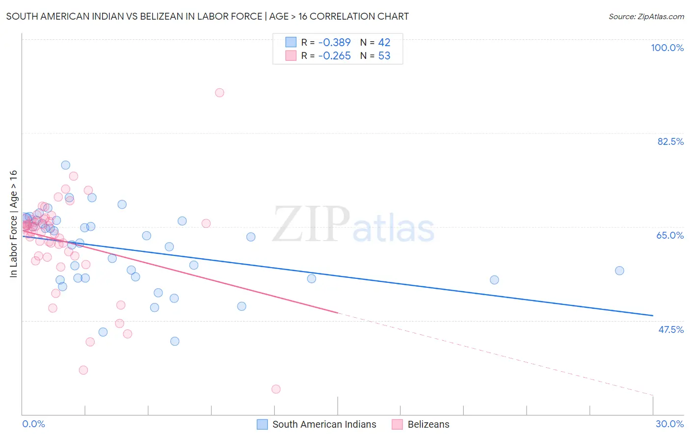 South American Indian vs Belizean In Labor Force | Age > 16