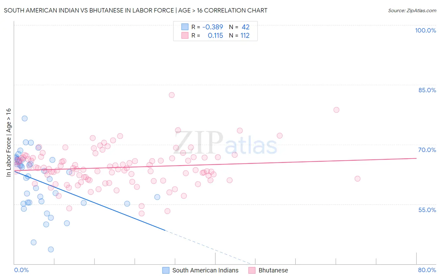 South American Indian vs Bhutanese In Labor Force | Age > 16
