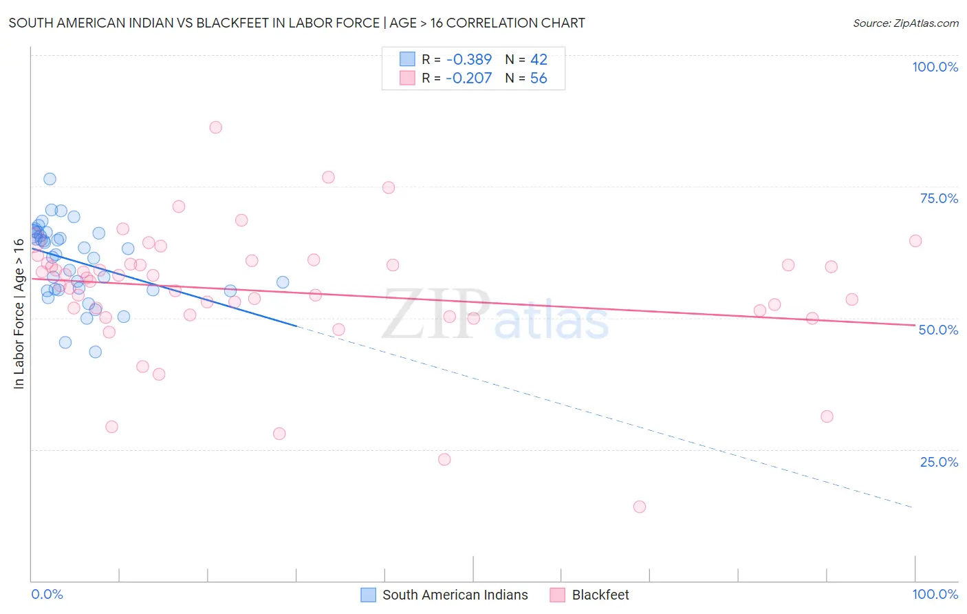 South American Indian vs Blackfeet In Labor Force | Age > 16