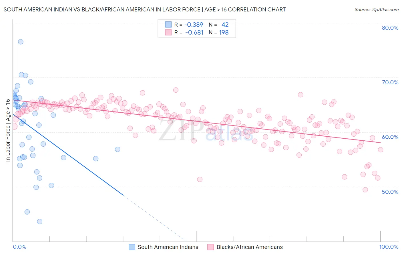 South American Indian vs Black/African American In Labor Force | Age > 16