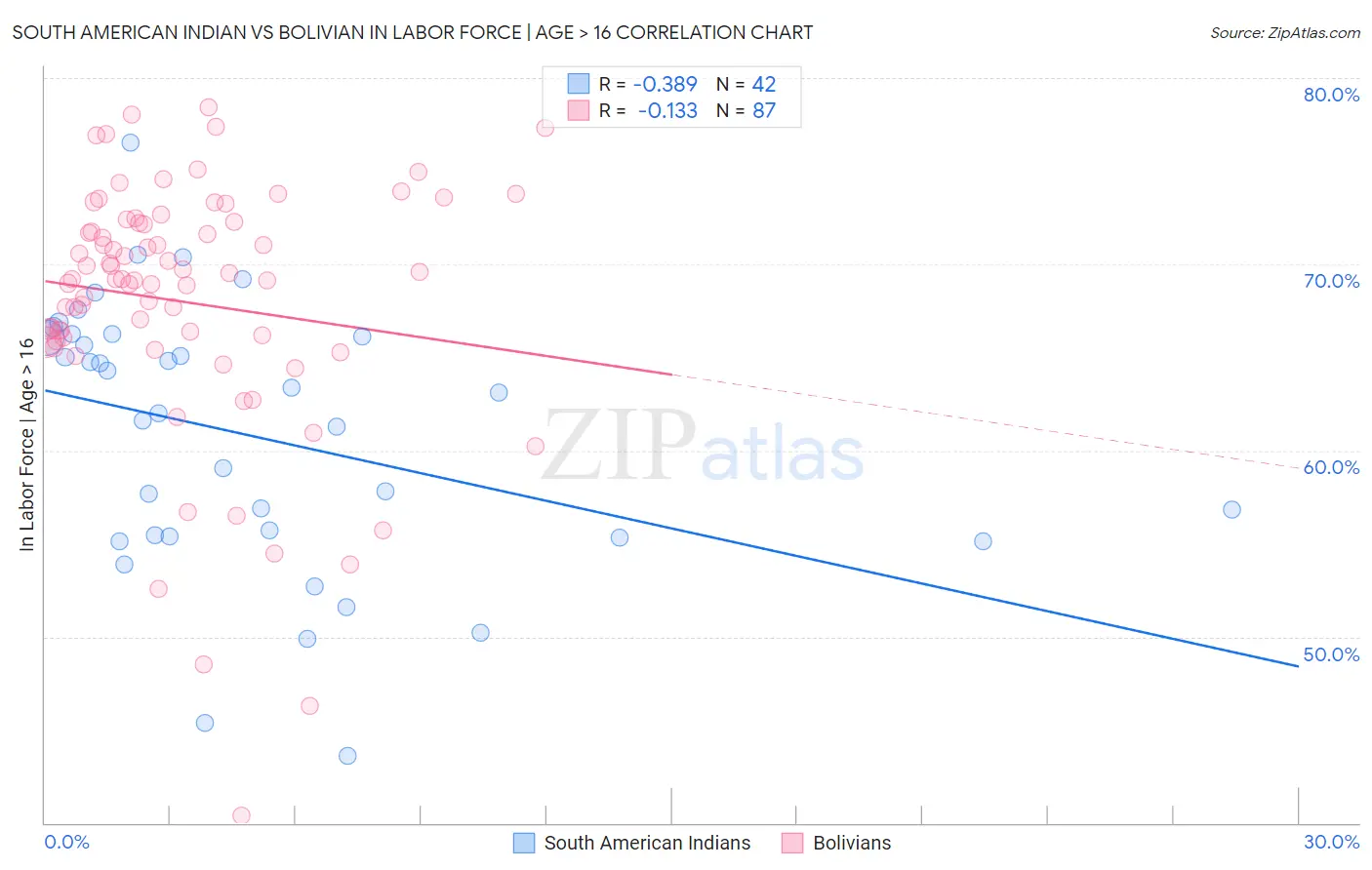 South American Indian vs Bolivian In Labor Force | Age > 16