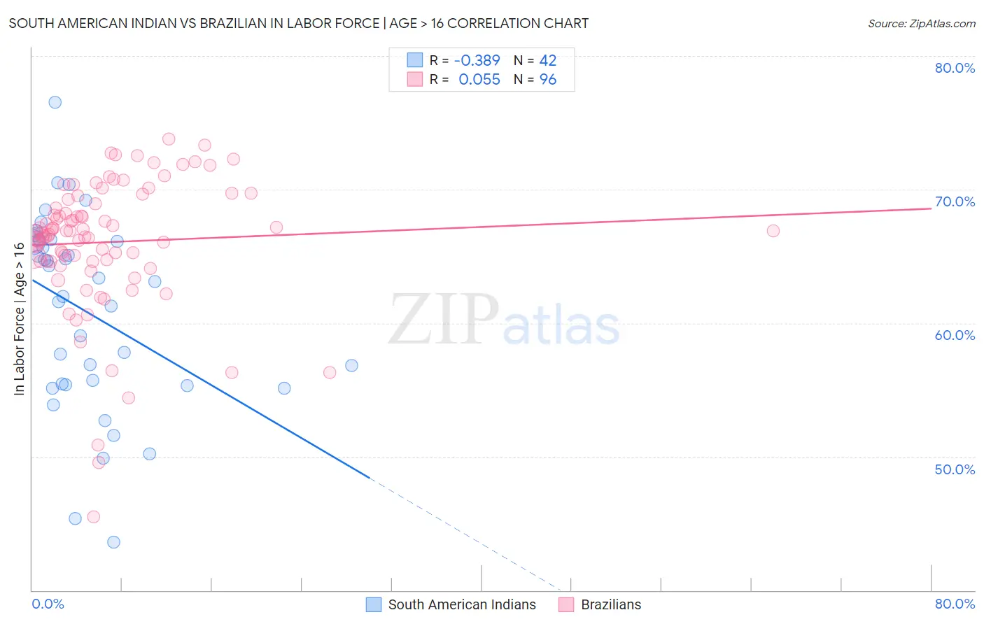 South American Indian vs Brazilian In Labor Force | Age > 16