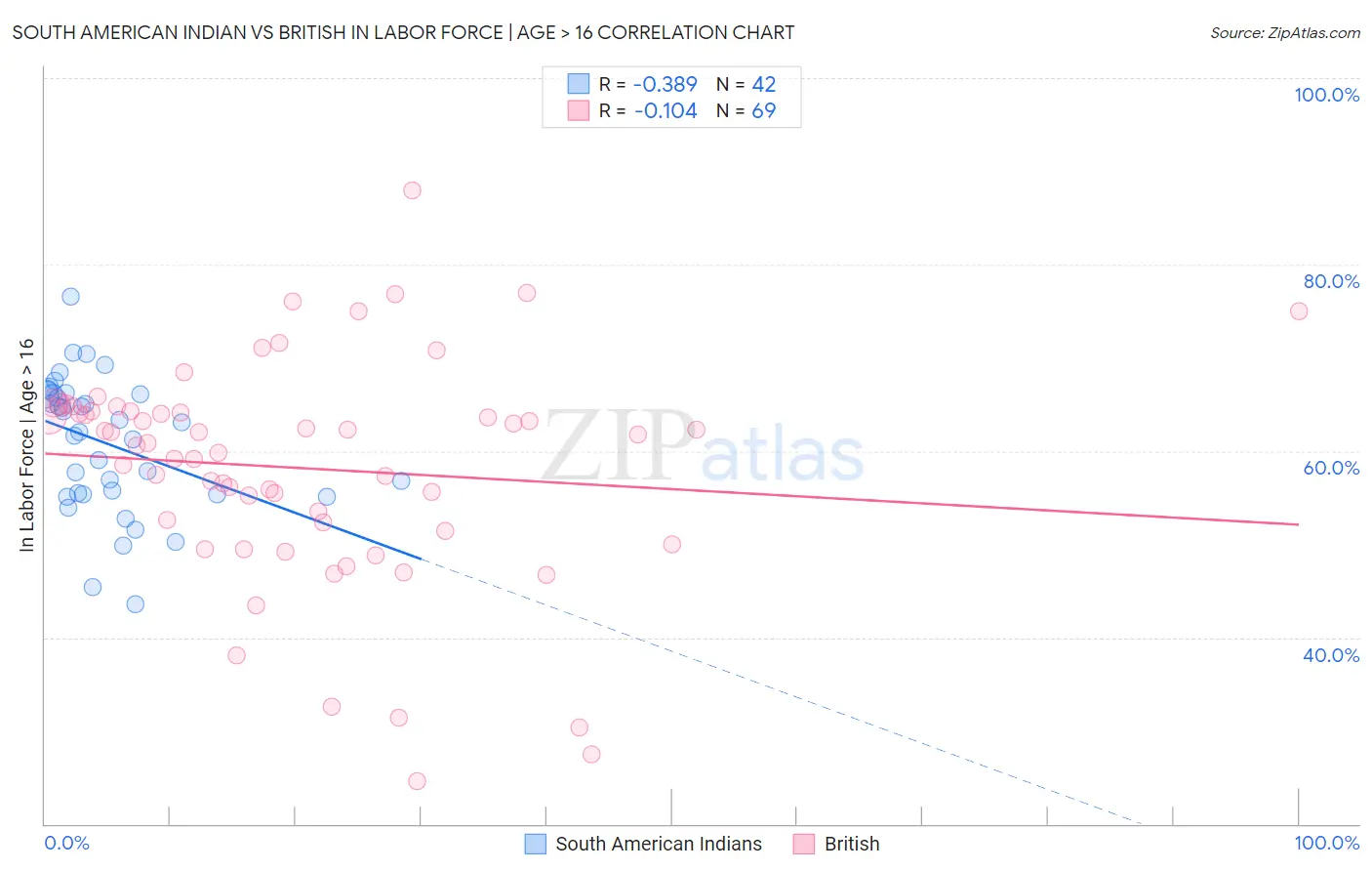 South American Indian vs British In Labor Force | Age > 16