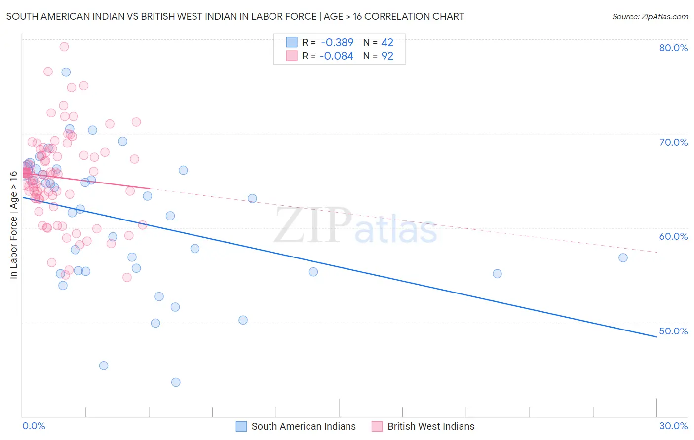 South American Indian vs British West Indian In Labor Force | Age > 16