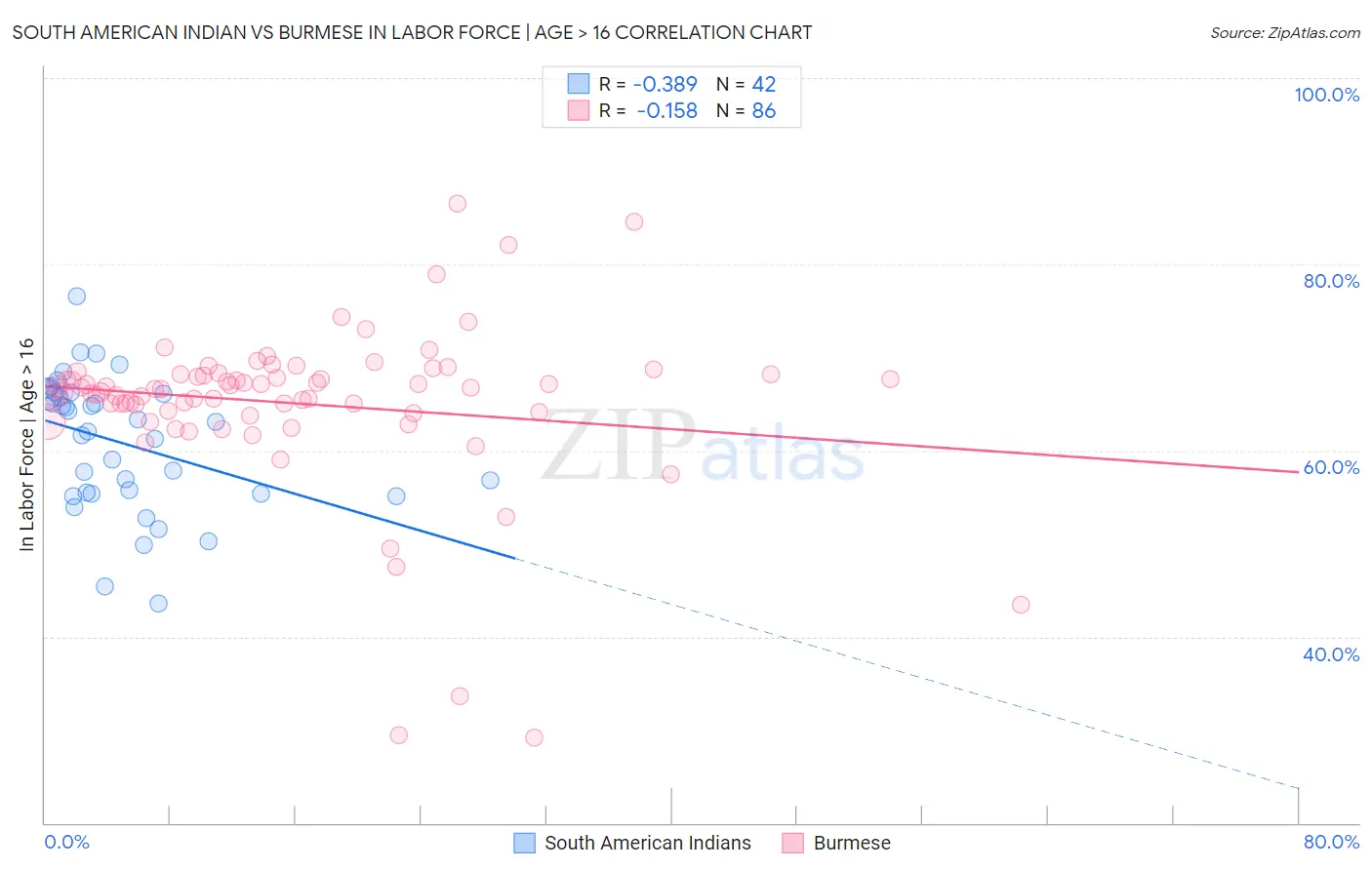 South American Indian vs Burmese In Labor Force | Age > 16
