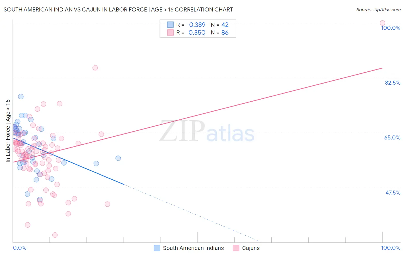 South American Indian vs Cajun In Labor Force | Age > 16