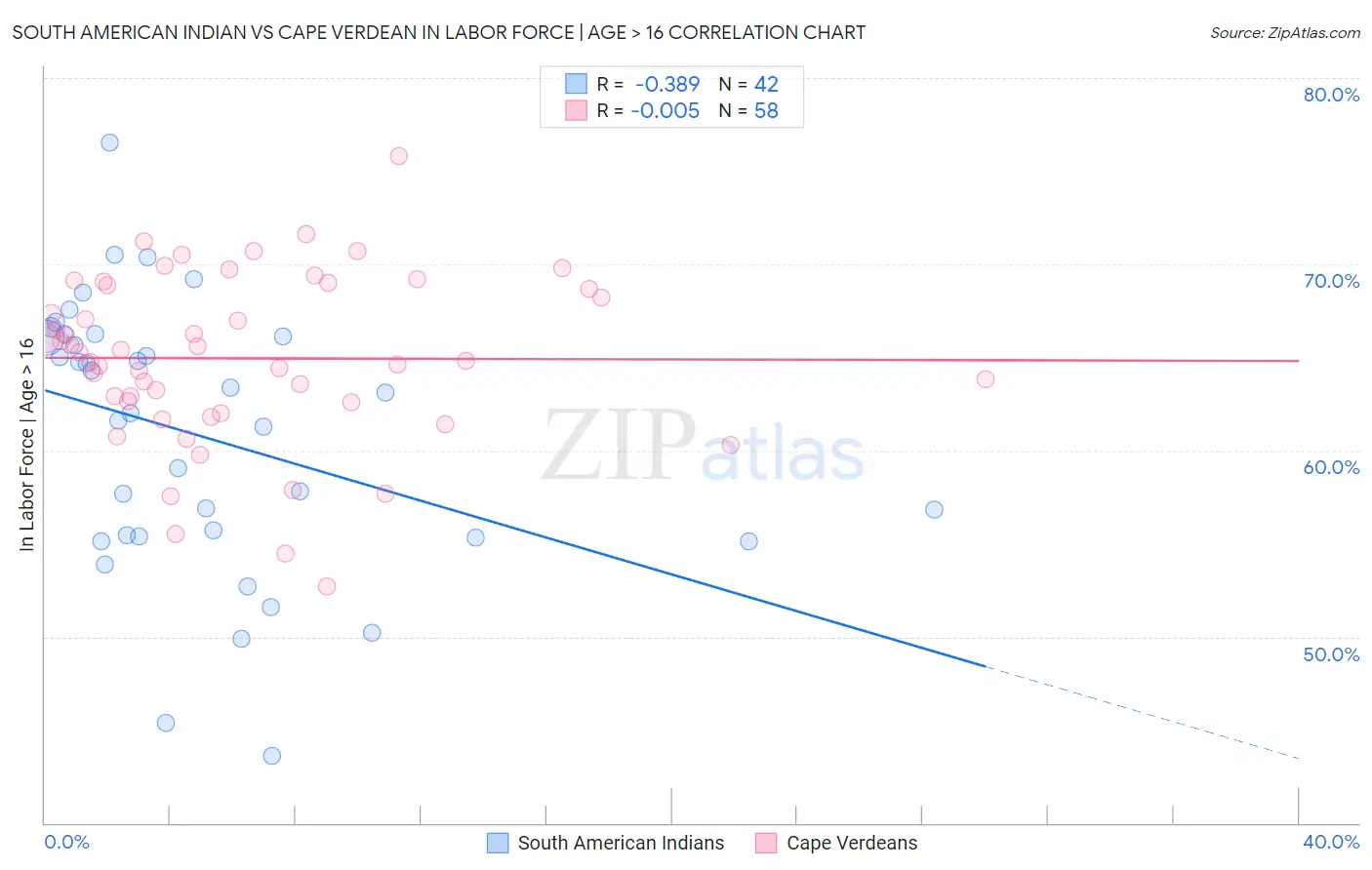 South American Indian vs Cape Verdean In Labor Force | Age > 16