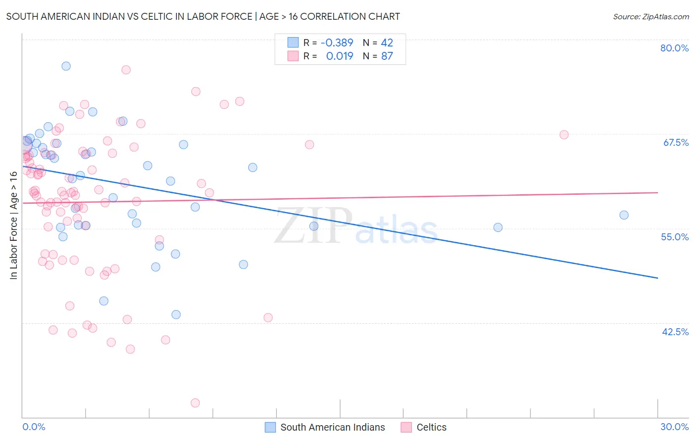 South American Indian vs Celtic In Labor Force | Age > 16
