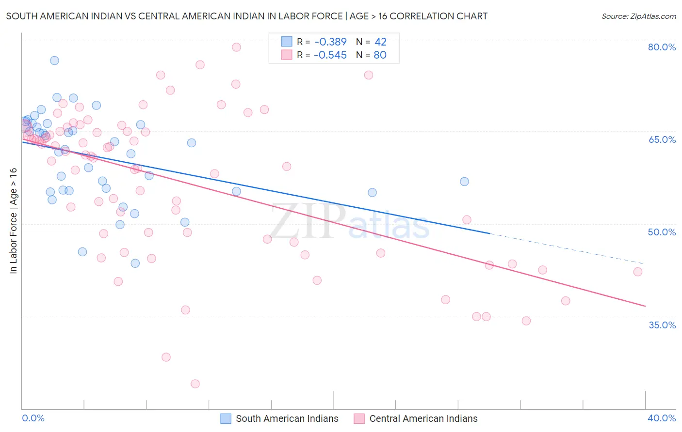 South American Indian vs Central American Indian In Labor Force | Age > 16