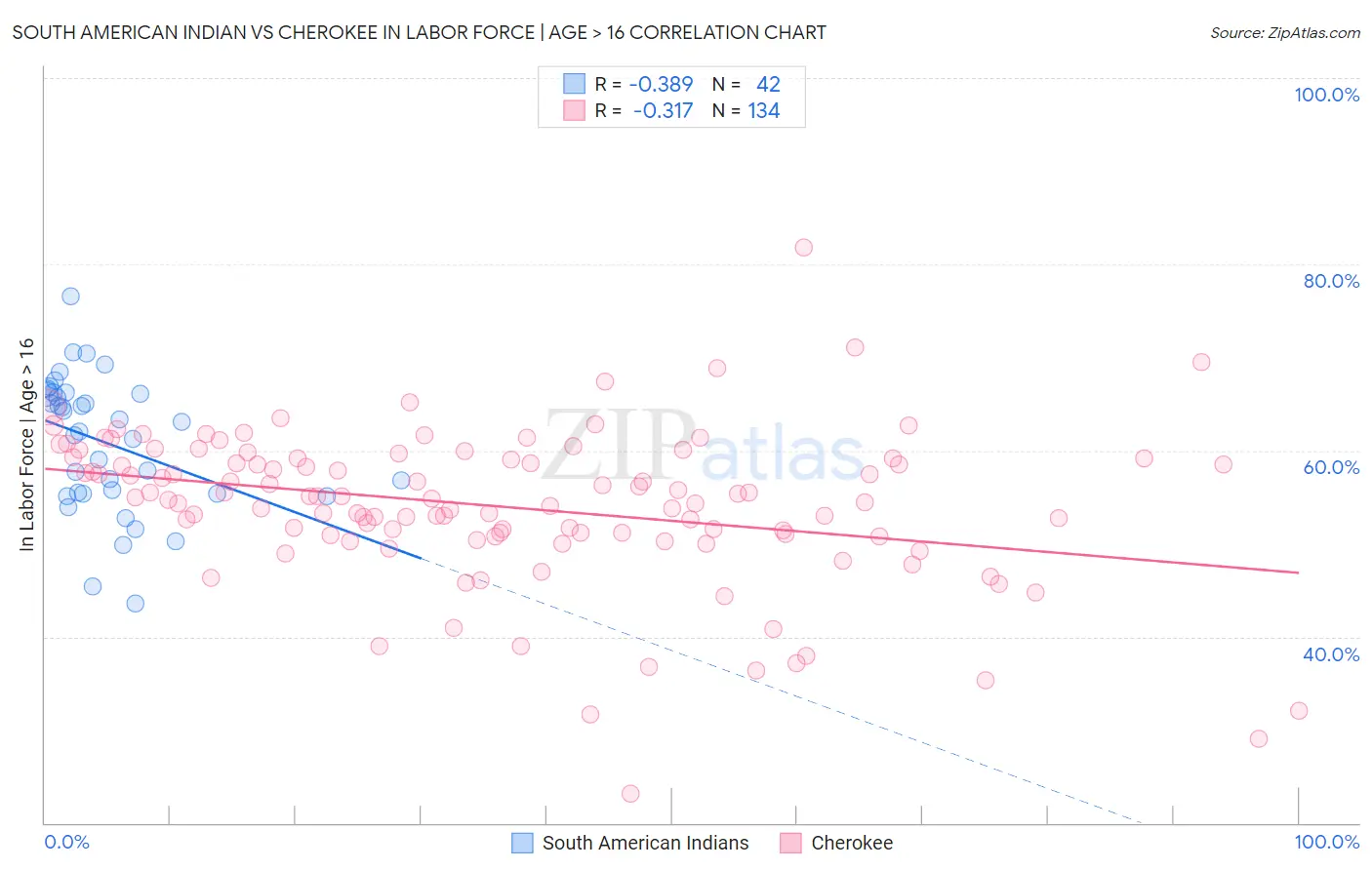 South American Indian vs Cherokee In Labor Force | Age > 16