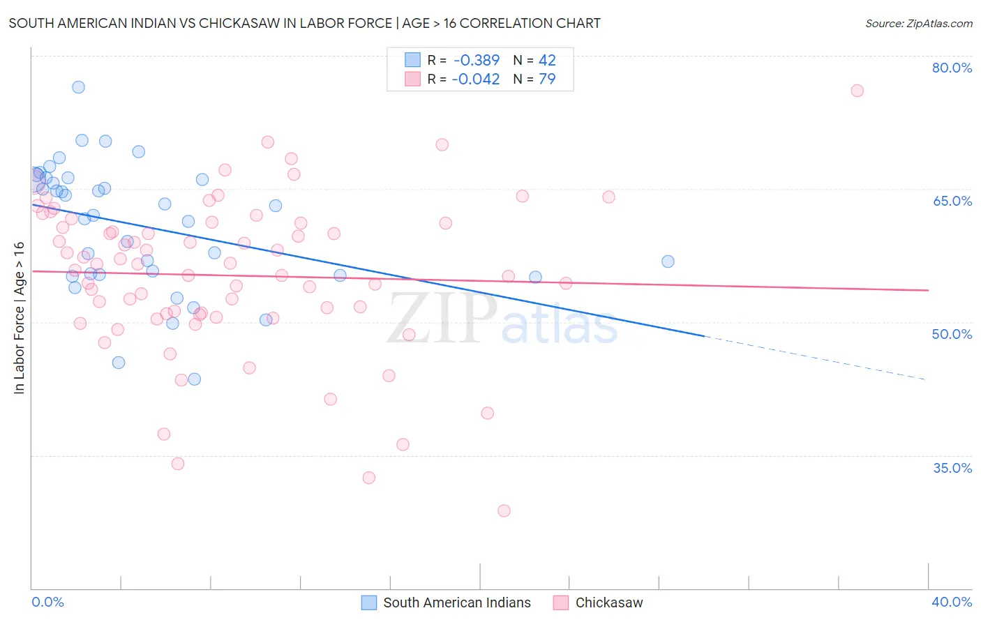 South American Indian vs Chickasaw In Labor Force | Age > 16