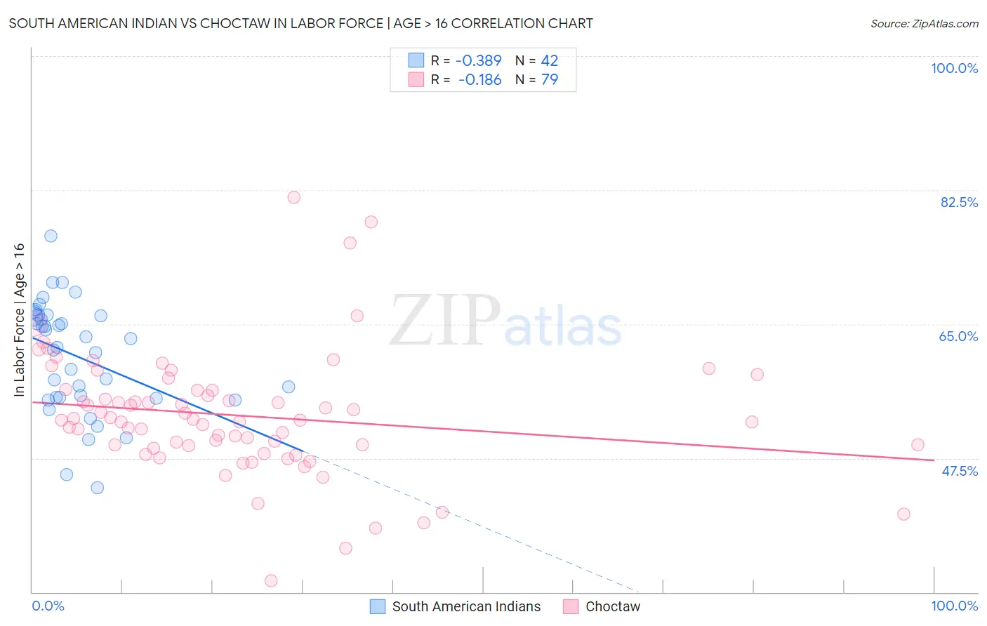 South American Indian vs Choctaw In Labor Force | Age > 16