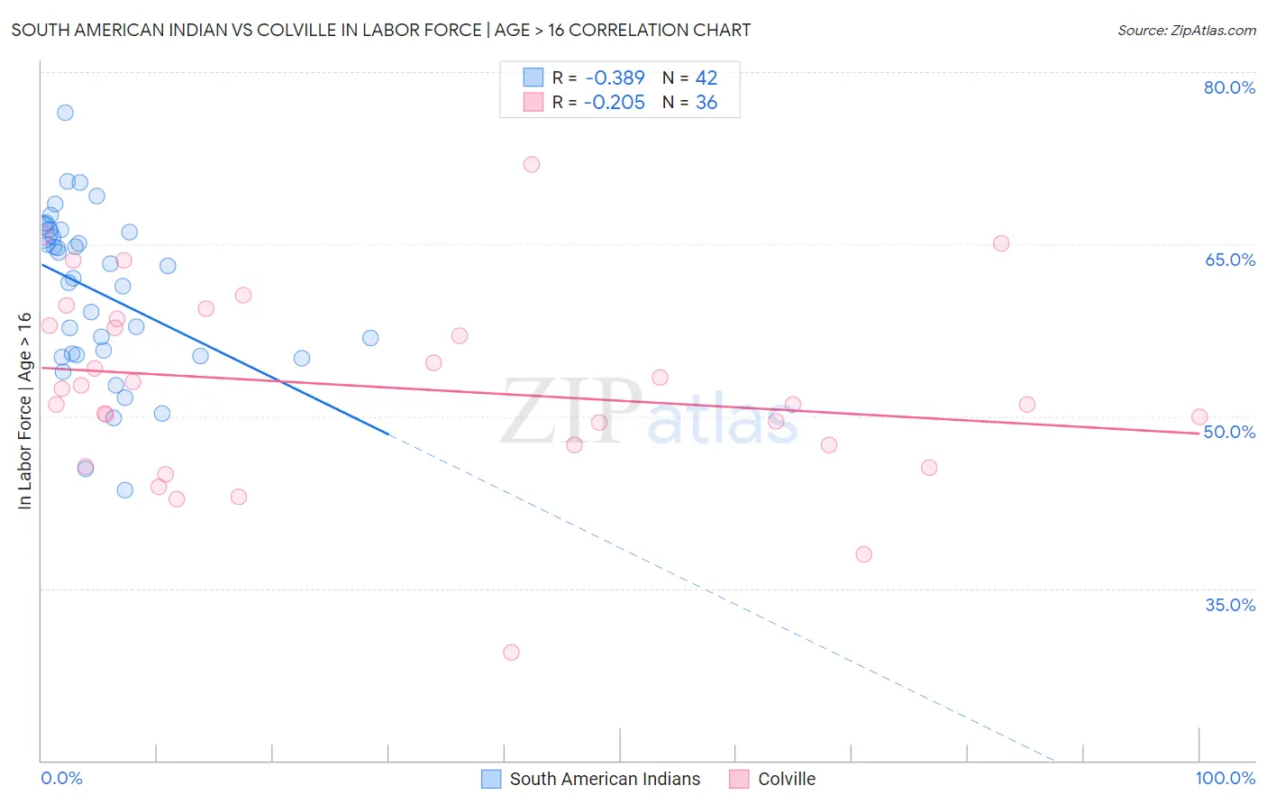 South American Indian vs Colville In Labor Force | Age > 16