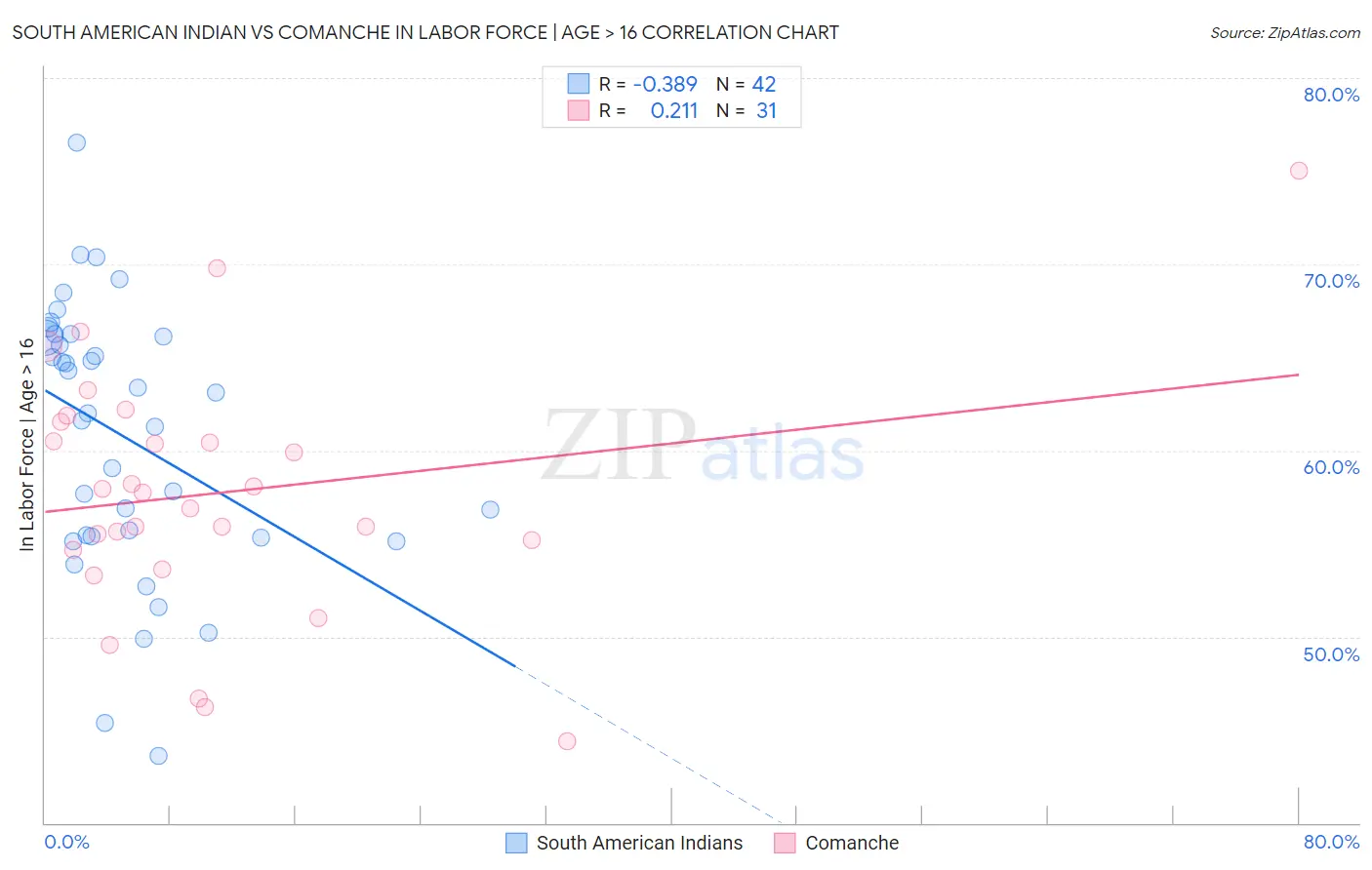 South American Indian vs Comanche In Labor Force | Age > 16