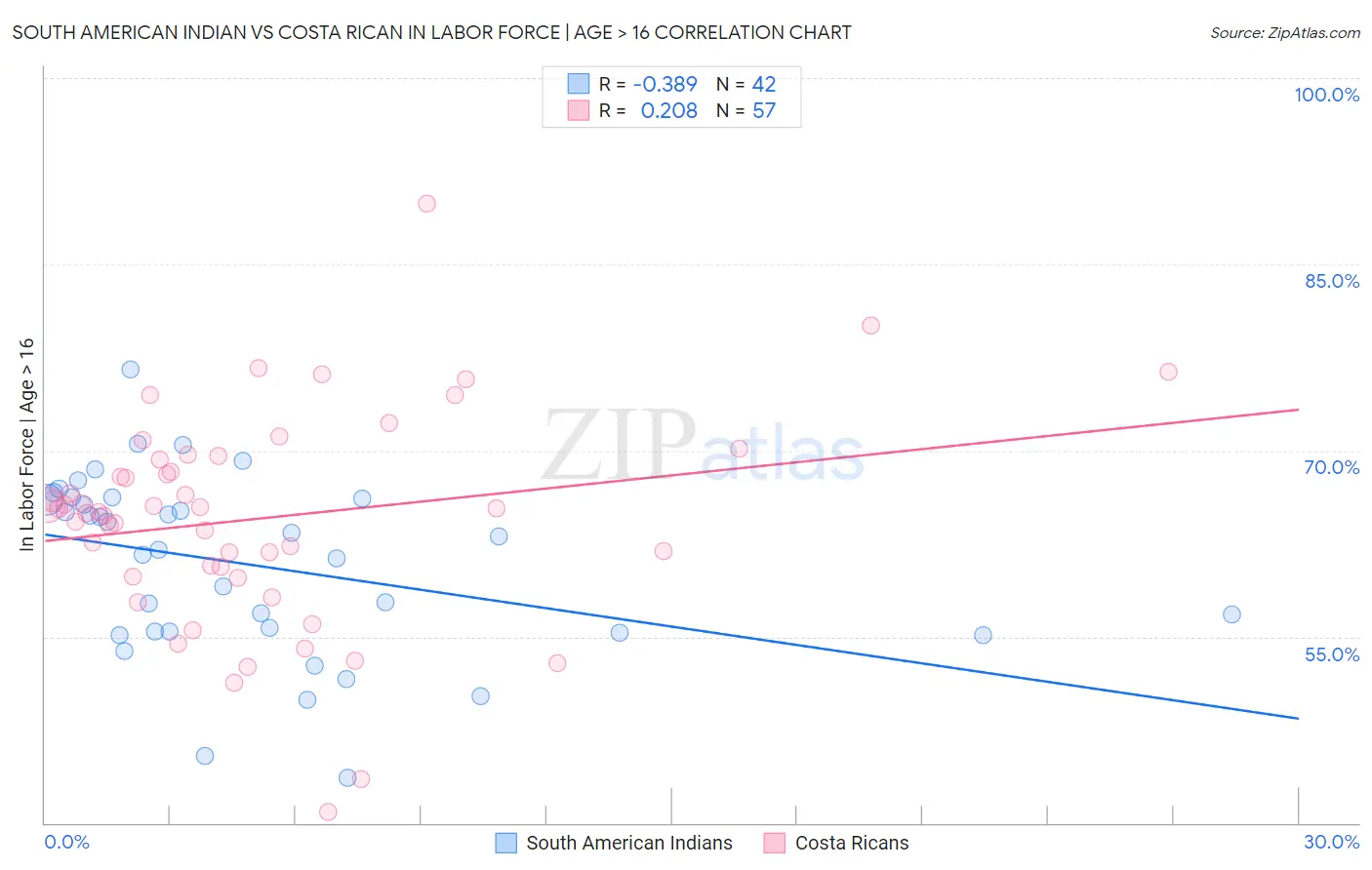 South American Indian vs Costa Rican In Labor Force | Age > 16