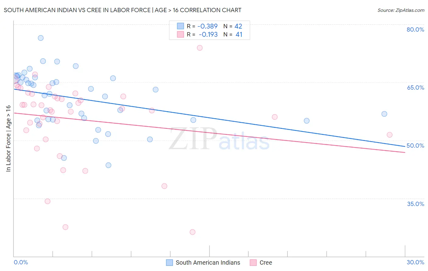 South American Indian vs Cree In Labor Force | Age > 16